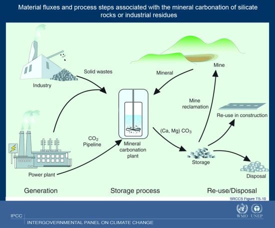 IPCC - Carbon Dioxide Capture And Storage (SRCCS)